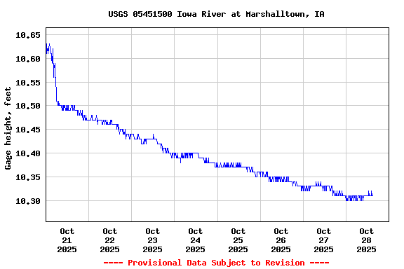 Graph of  Gage height, feet