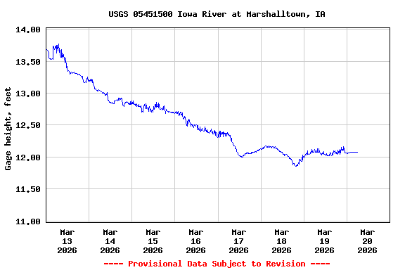 Graph of  Gage height, feet