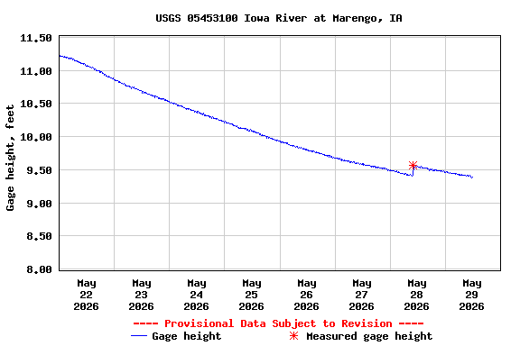 Graph of  Gage height, feet