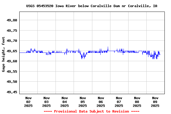 Graph of  Gage height, feet