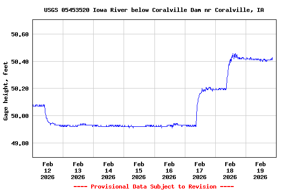 Graph of  Gage height, feet