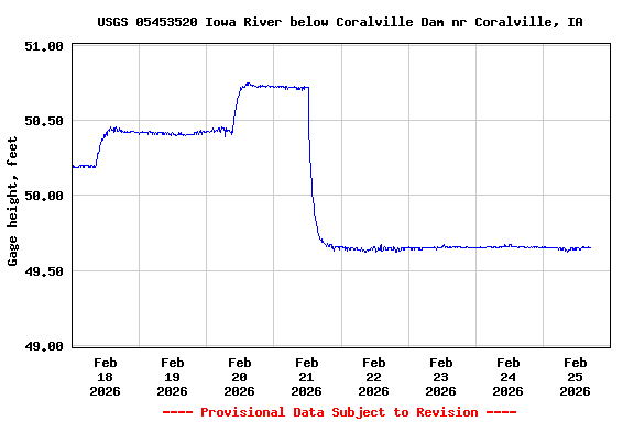 Graph of  Gage height, feet