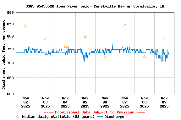Graph of  Discharge, cubic feet per second