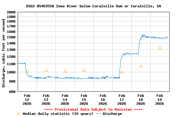 Graph of  Discharge, cubic feet per second