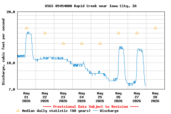 Graph of  Discharge, cubic feet per second