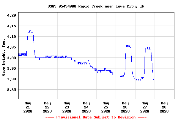 Graph of  Gage height, feet