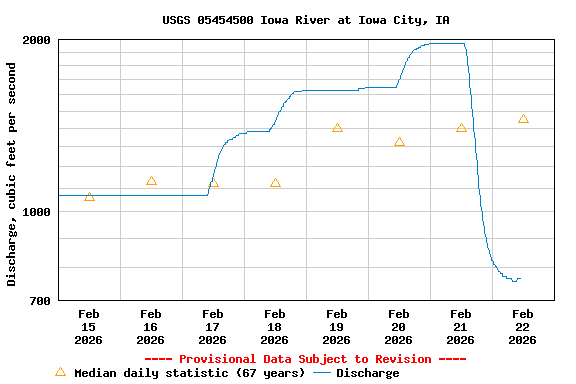 Graph of  Discharge, cubic feet per second