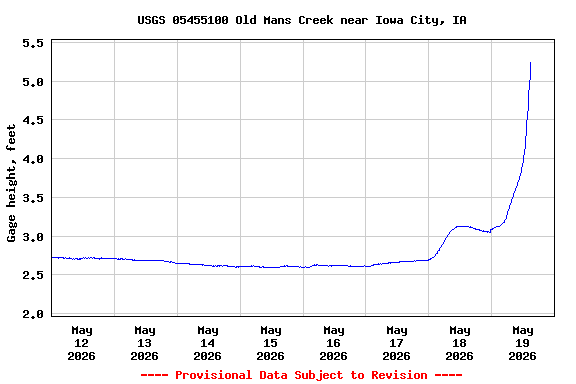 Graph of  Gage height, feet