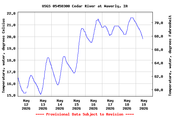 Graph of  Temperature, water, degrees Celsius