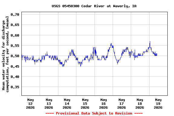 Graph of  Mean water velocity for discharge computation, feet per second, [mean]