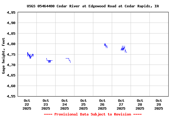 Graph of  Gage height, feet
