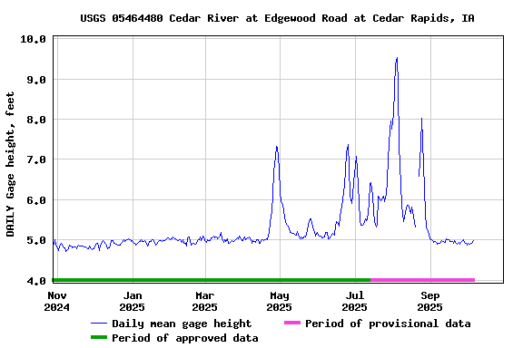 Graph of DAILY Gage height, feet