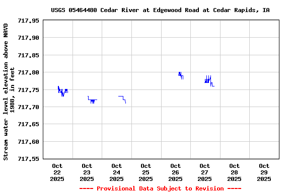 Graph of  Stream water level elevation above NAVD 1988, in feet