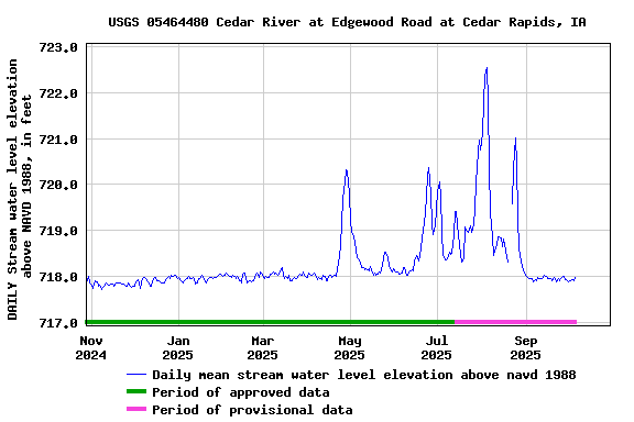 Graph of DAILY Stream water level elevation above NAVD 1988, in feet