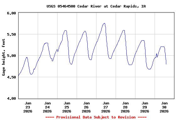 Graph of  Gage height, feet