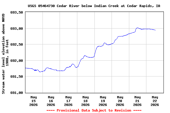 Graph of  Stream water level elevation above NAVD 1988, in feet
