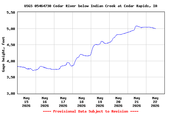 Graph of  Gage height, feet