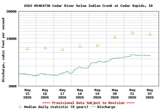 Graph of  Discharge, cubic feet per second