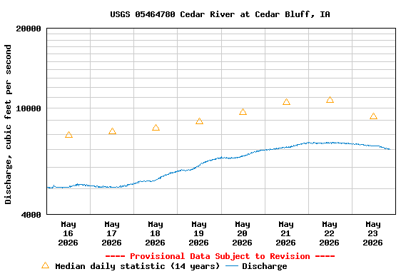 Graph of  Discharge, cubic feet per second