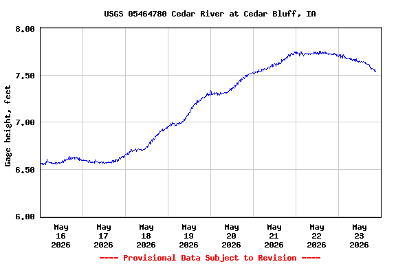 Graph of  Gage height, feet