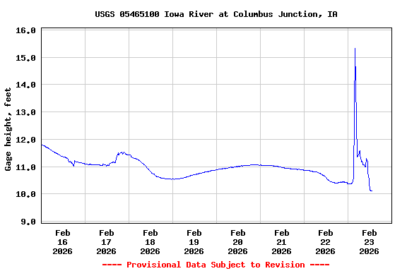 Graph of  Gage height, feet