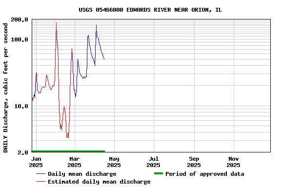Graph of DAILY Discharge, cubic feet per second