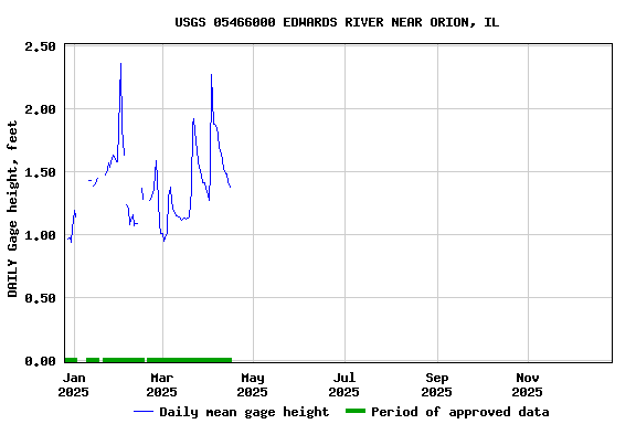 Graph of DAILY Gage height, feet