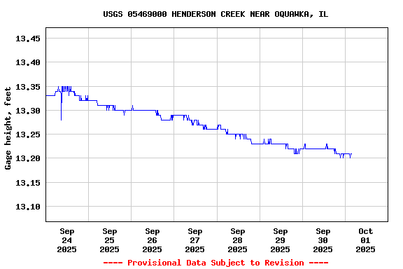 Graph of  Gage height, feet