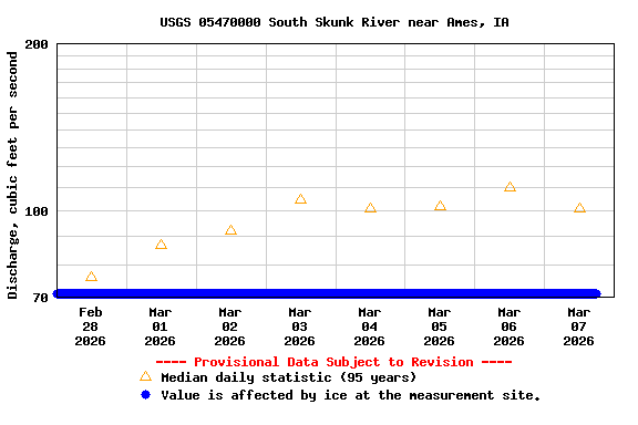 Graph of  Discharge, cubic feet per second