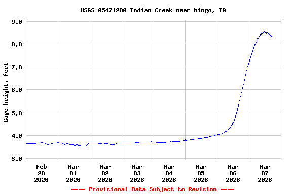 Graph of  Gage height, feet