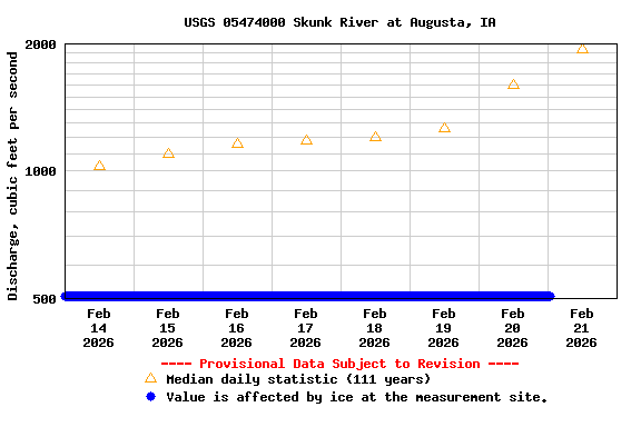 Graph of  Discharge, cubic feet per second