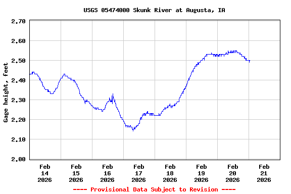 Graph of  Gage height, feet
