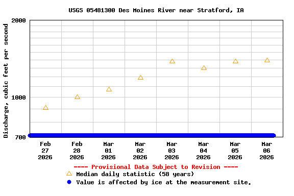 Graph of  Discharge, cubic feet per second