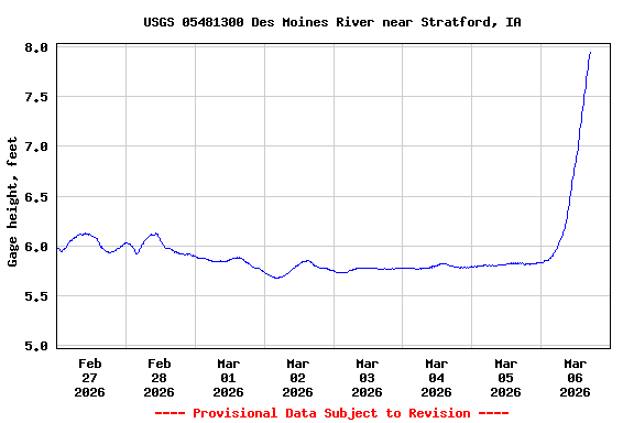 Graph of  Gage height, feet