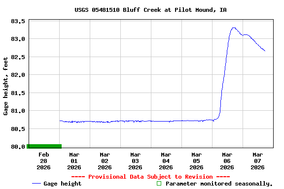 Graph of  Gage height, feet