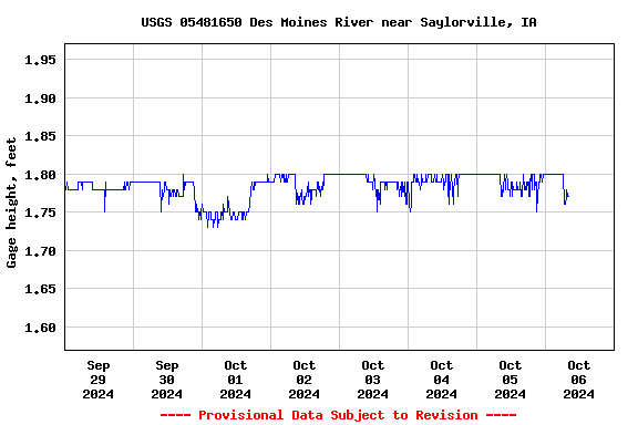 Graph of  Gage height, feet