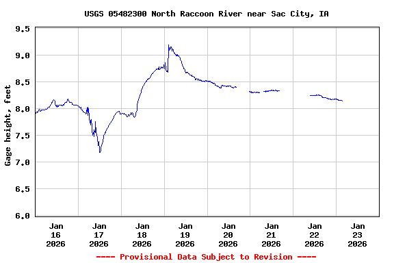 Graph of  Gage height, feet