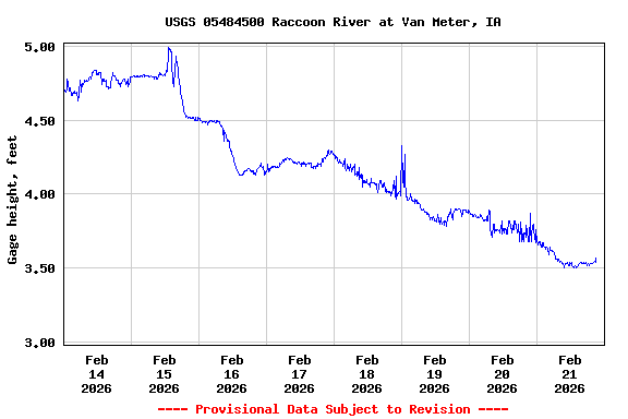 Graph of  Gage height, feet