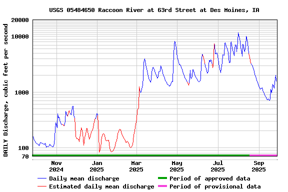 Graph of DAILY Discharge, cubic feet per second