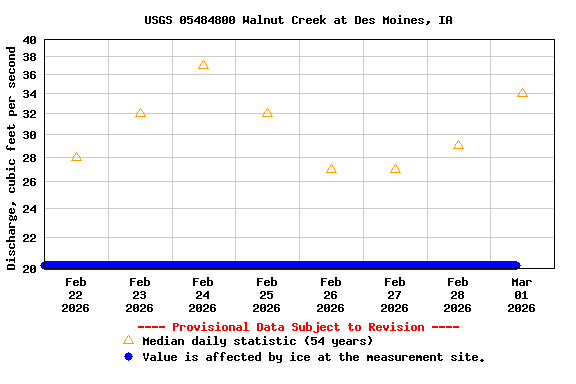 Graph of  Discharge, cubic feet per second