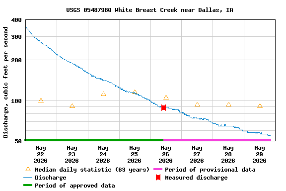 Graph of  Discharge, cubic feet per second