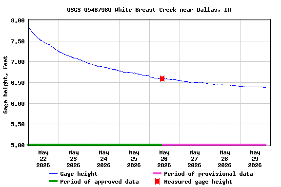 Graph of  Gage height, feet