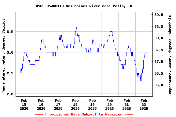 Graph of  Temperature, water, degrees Celsius