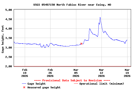Graph of  Gage height, feet