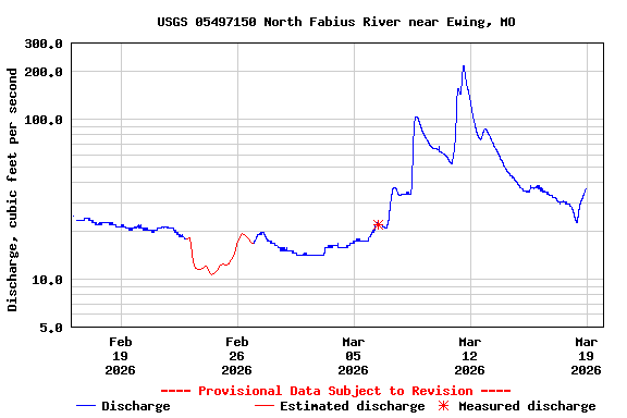 Graph of  Discharge, cubic feet per second