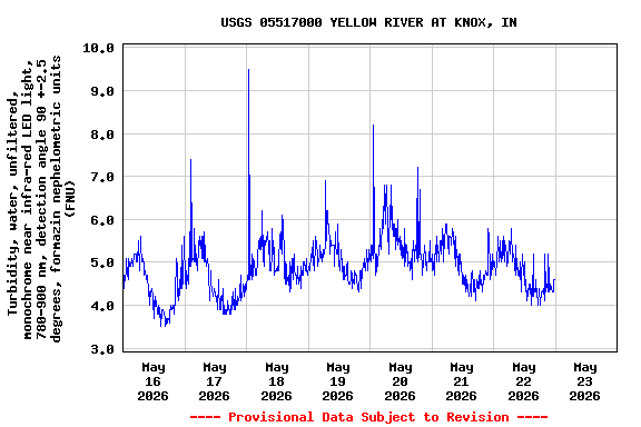Graph of  Turbidity, water, unfiltered, monochrome near infra-red LED light, 780-900 nm, detection angle 90 +-2.5 degrees, formazin nephelometric units (FNU)