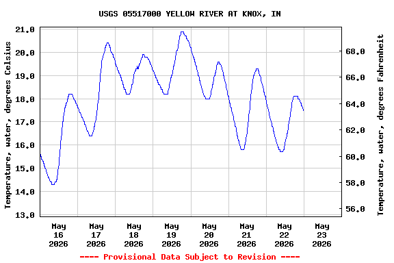 Graph of  Temperature, water, degrees Celsius