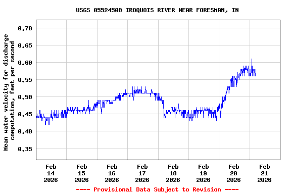 Graph of  Mean water velocity for discharge computation, feet per second