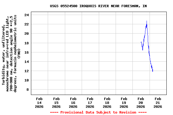 Graph of  Turbidity, water, unfiltered, monochrome near infra-red LED light, 780-900 nm, detection angle 90 +-2.5 degrees, formazin nephelometric units (FNU)