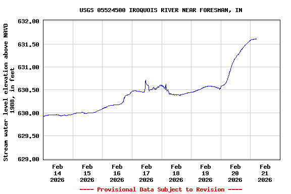 Graph of  Stream water level elevation above NAVD 1988, in feet
